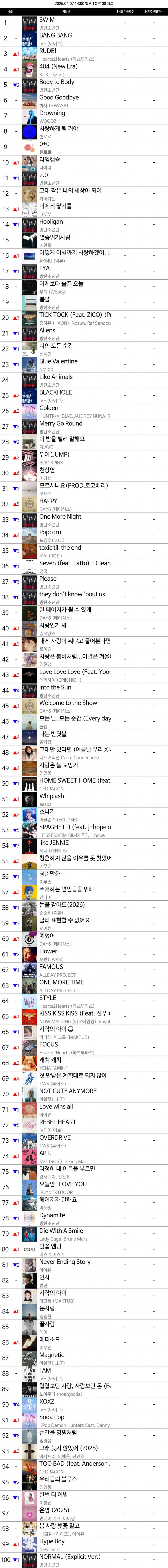 [정리글] 현재 난리난 멜론 챠트 상황 | 인스티즈