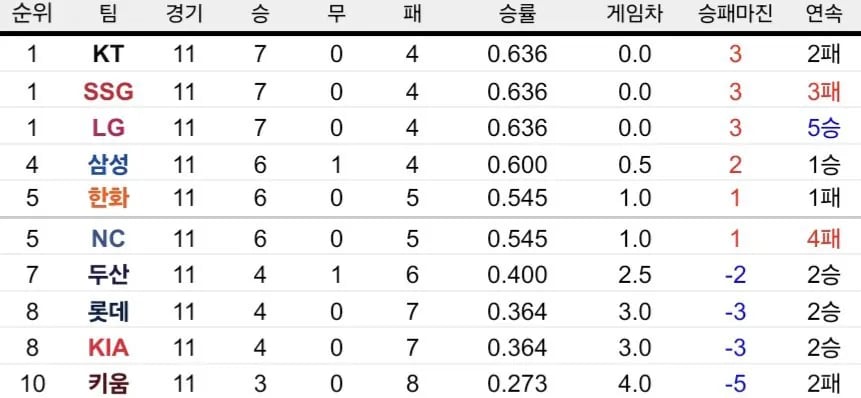 1000012202.jpg 정신병원 정원 만석인 오늘자 KBO 순위ㄷㄷㄷㄷㄷㄷ