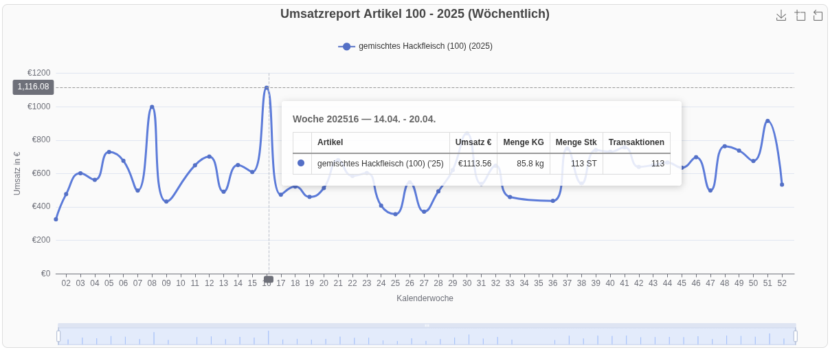 Umsatzdiagram mit einem Graphen