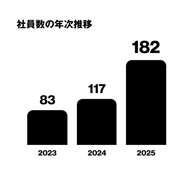 社員数の年次推移