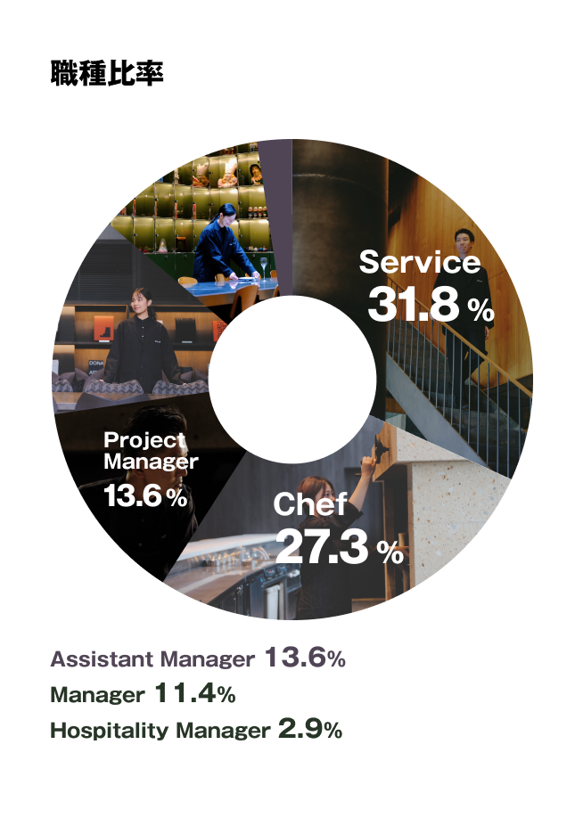 職種比率