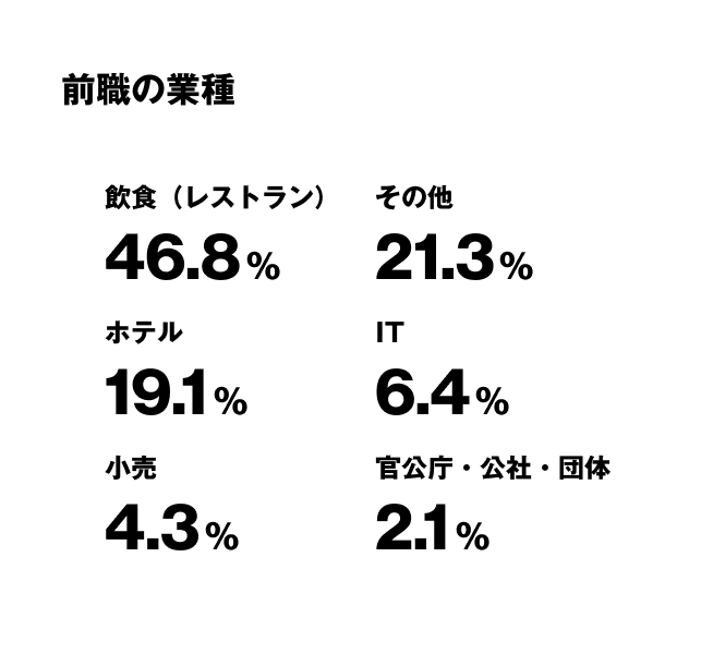 前職の業種