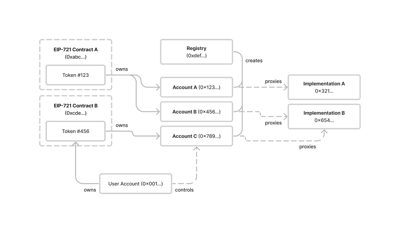 What is ERC6551 - Token Bound Accounts (TBA) ?