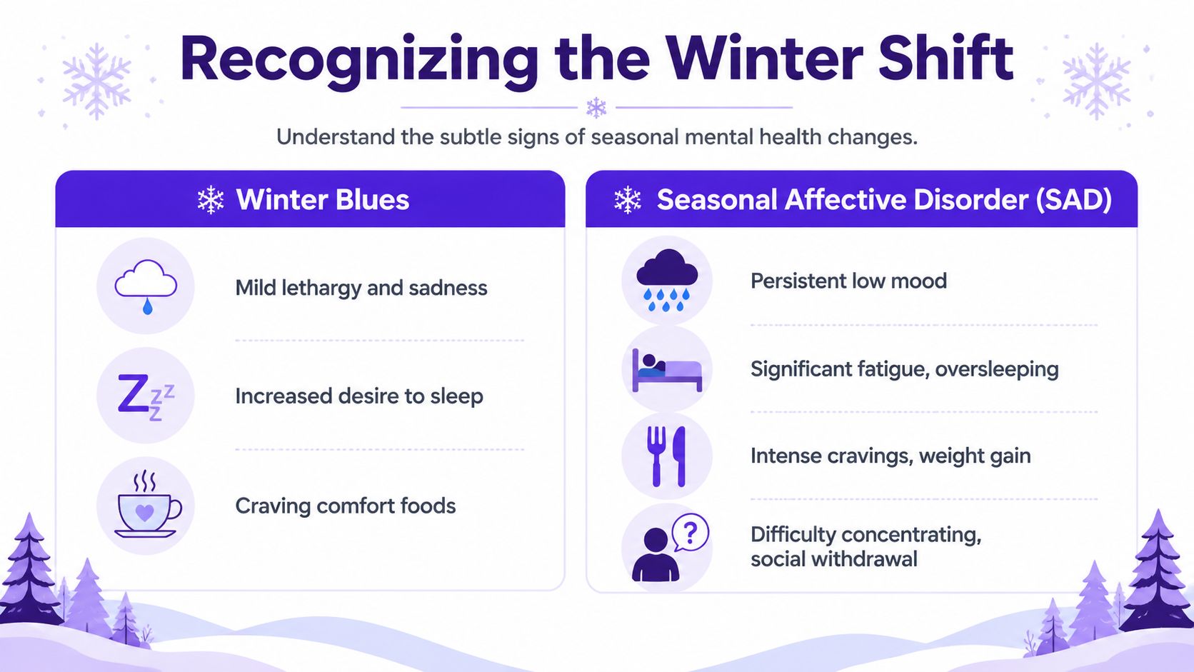 An infographic comparing symptoms of the Winter Blues and Seasonal Affective Disorder with simple illustrative icons.