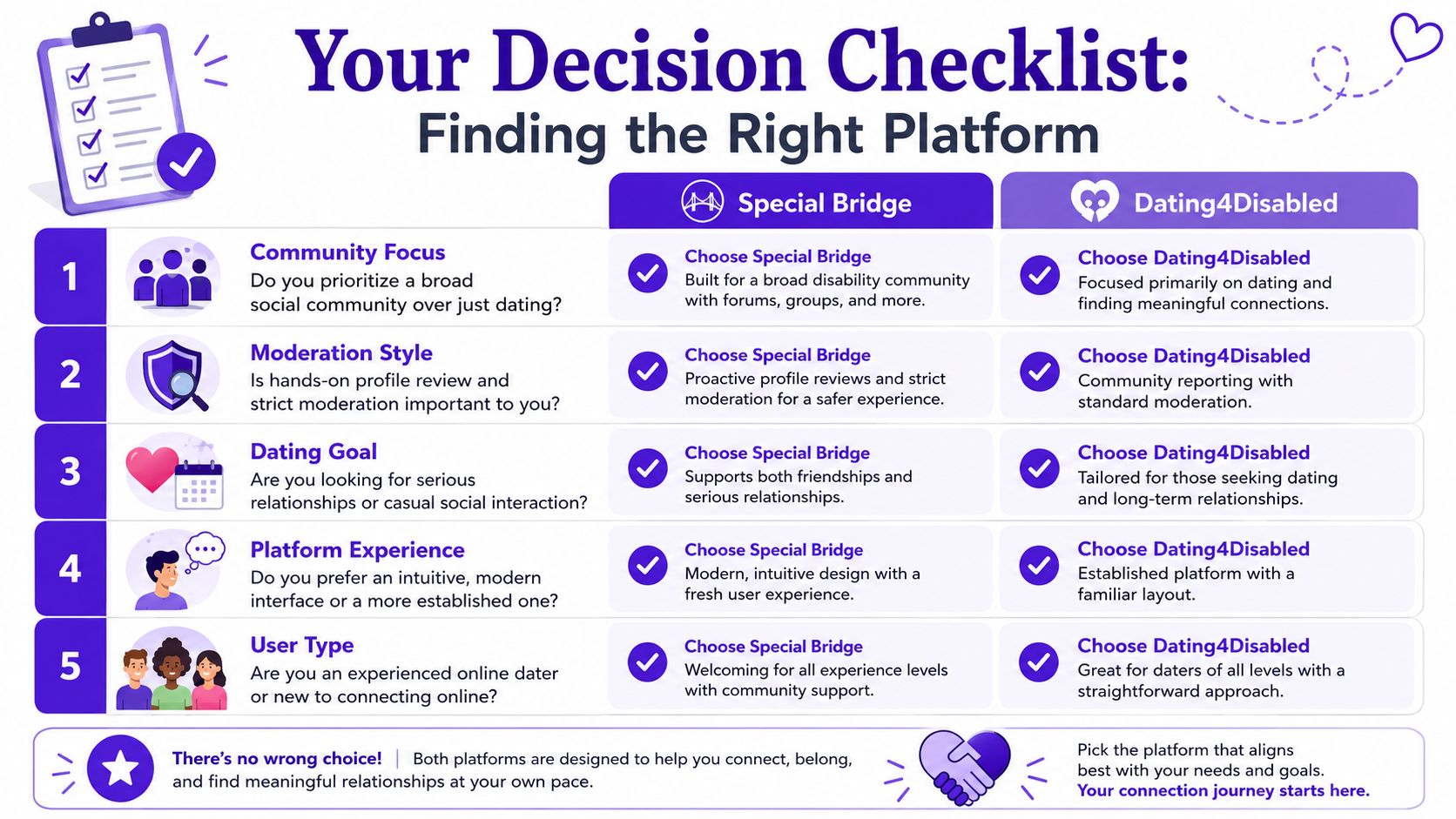 A comparison chart titled Your Decision Checklist helping users choose between Special Bridge and Dating4Disabled platforms.