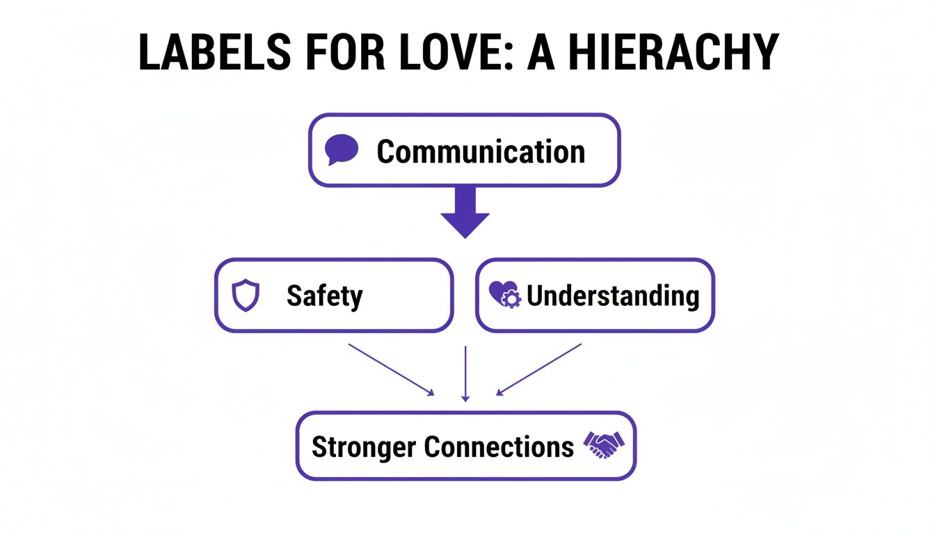 A hierarchy diagram showing communication leading to safety and understanding, which builds stronger connections.
