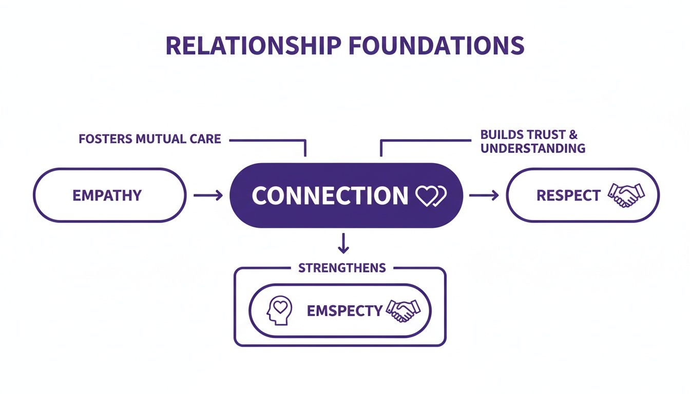 A diagram titled 'Relationship Foundations' showing Empathy leading to Connection, which leads to Respect, together strengthening 'EMSPECTY'.