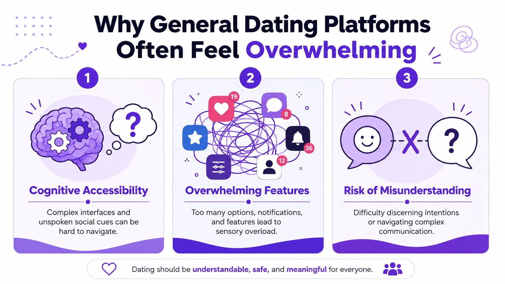 An infographic showing three main reasons why general dating platforms are overwhelming for neurodivergent individuals.