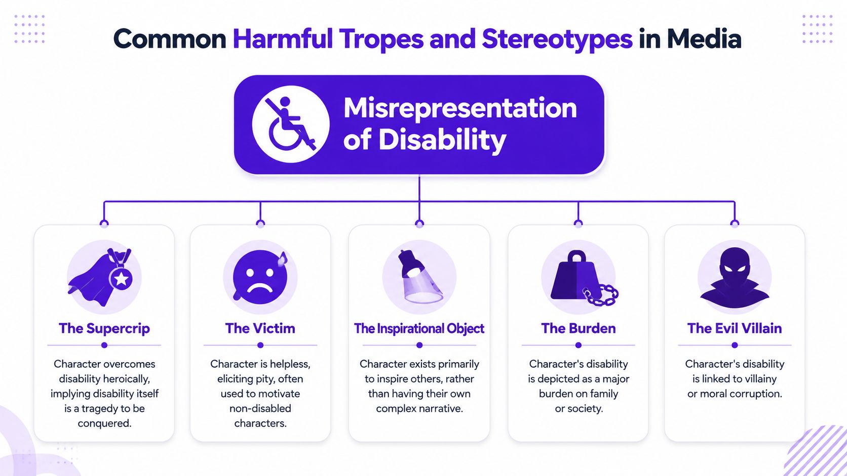 An infographic titled Common Harmful Tropes and Stereotypes in Media illustrating five misrepresentations of disability.