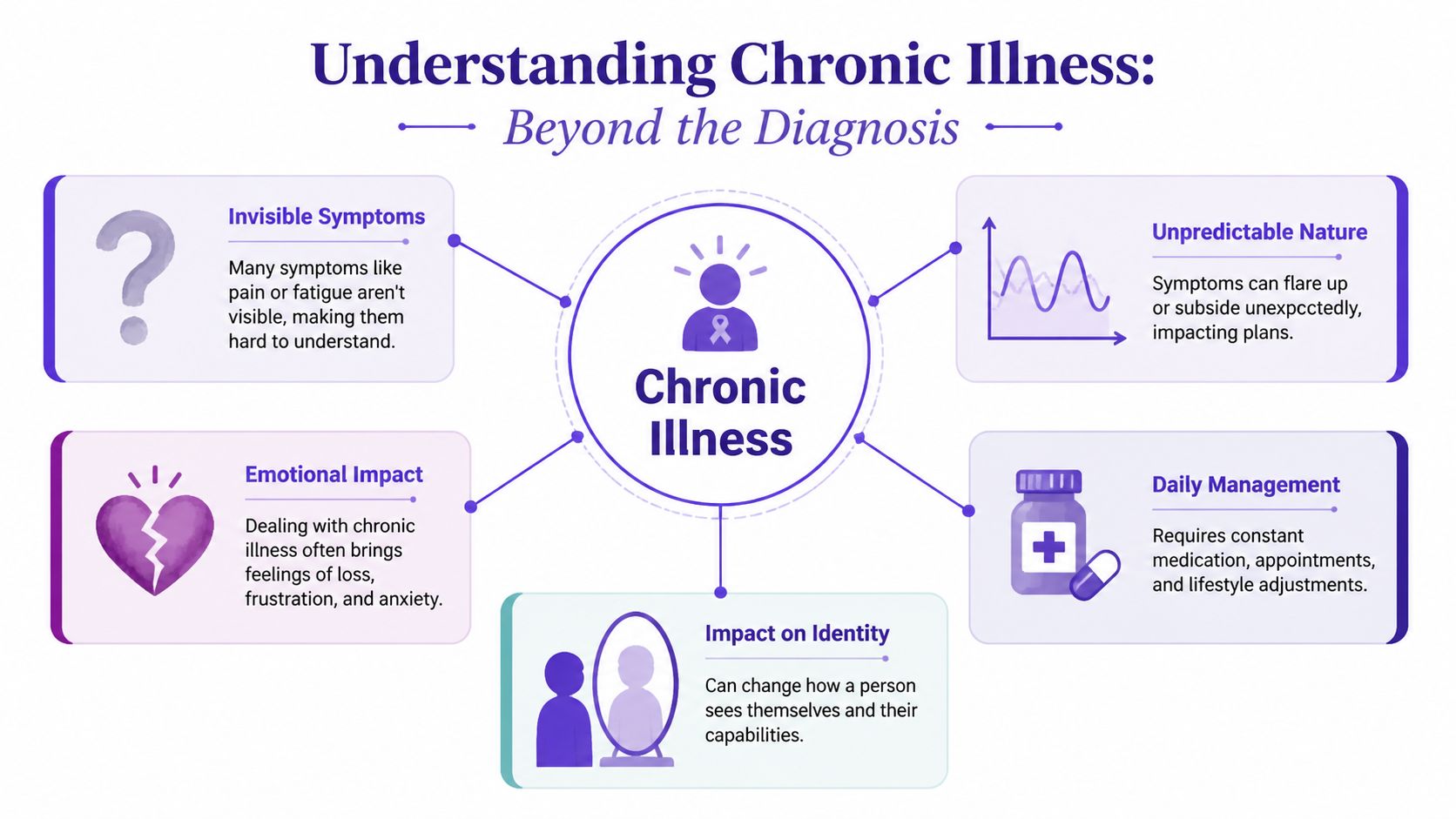 A visual infographic explaining the challenges of chronic illness, including symptoms, emotional impact, and daily management.