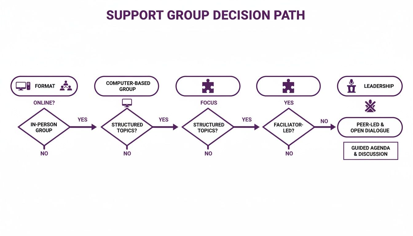 Flowchart illustrating a decision path for support group formats, topics, and leadership.