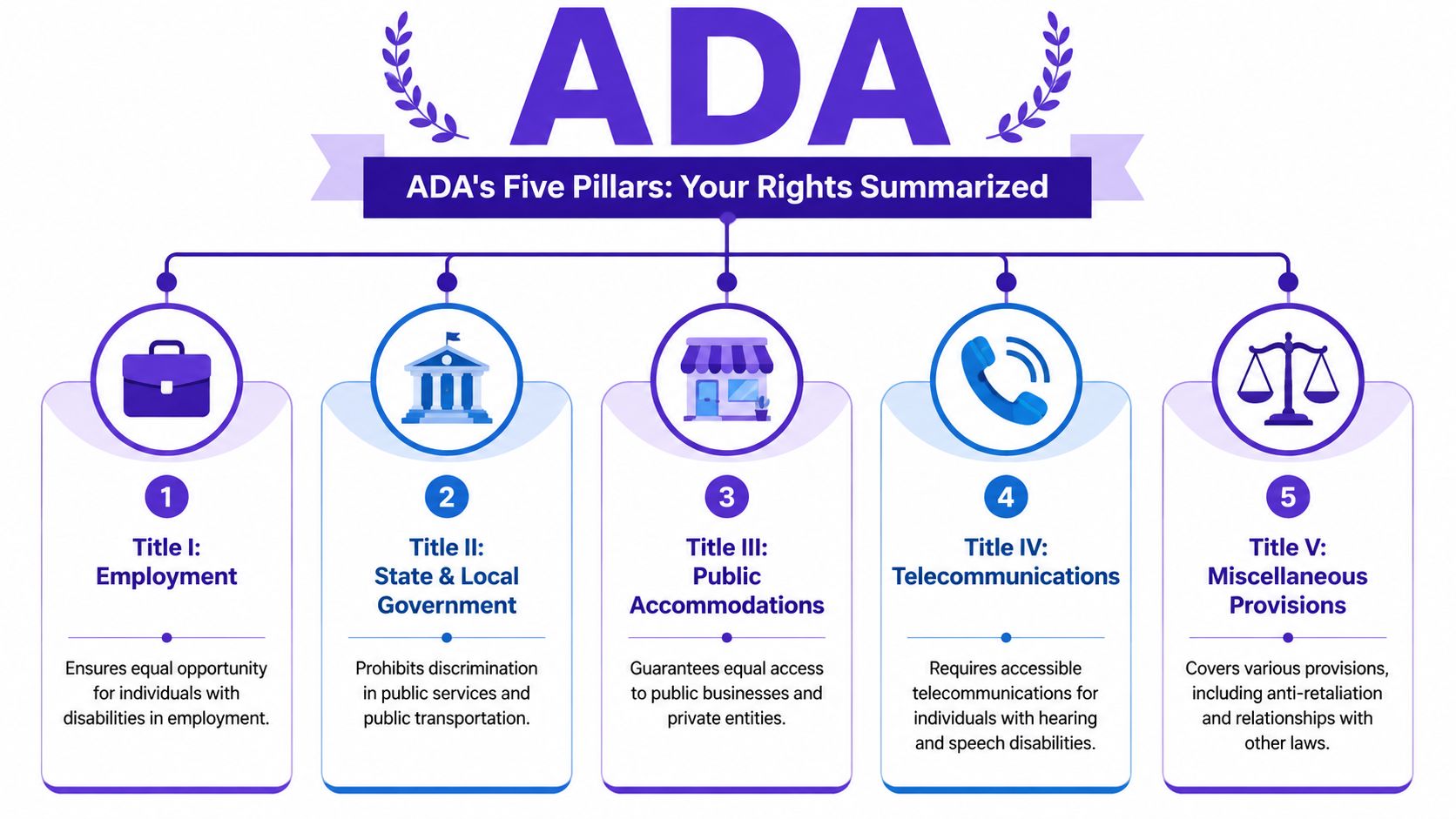 An infographic titled ADA outlining the five titles of the Americans with Disabilities Act and their purposes.
