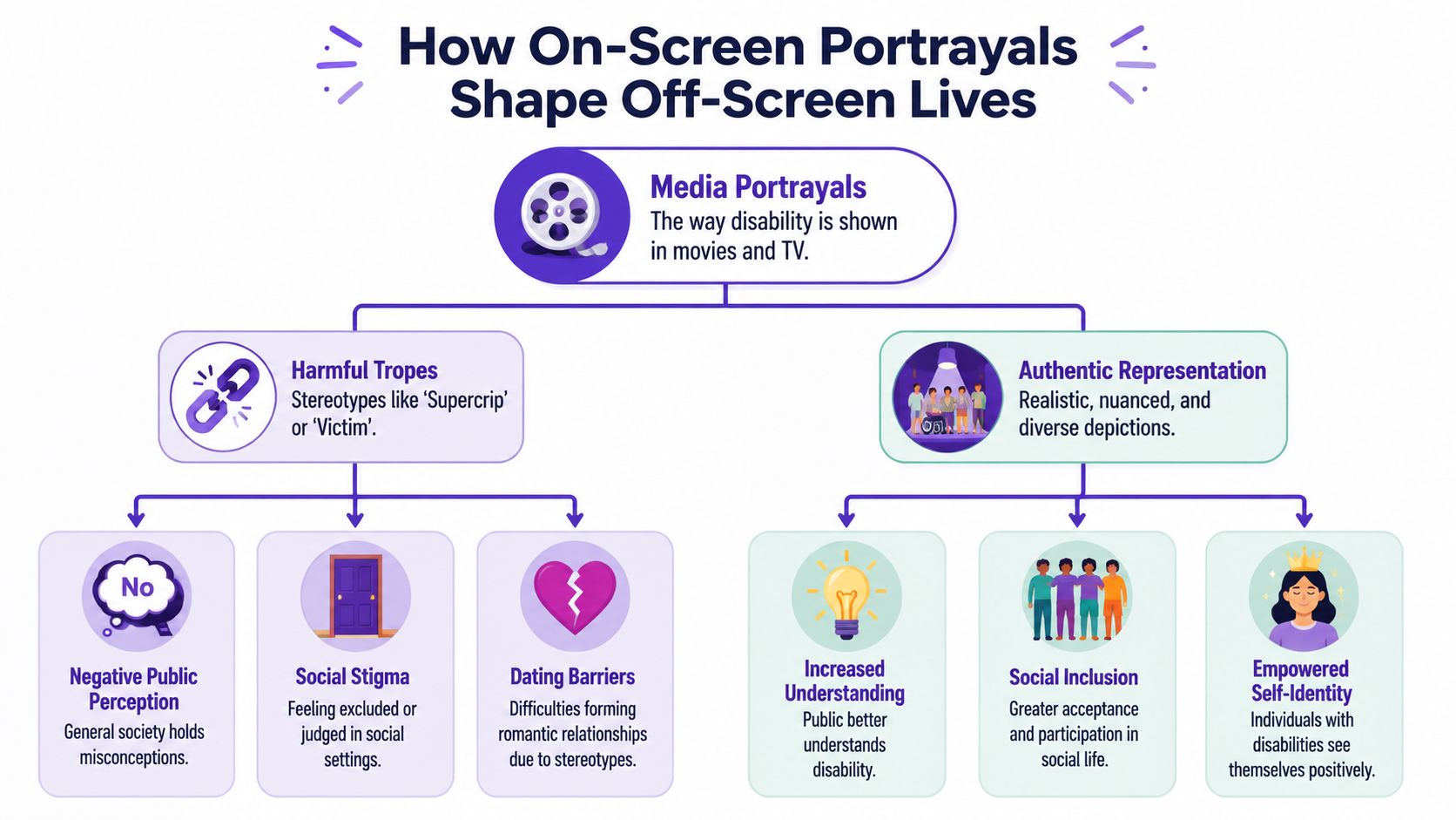 An infographic showing how media portrayals of disability shape public perception, social stigma, and individual self-identity.