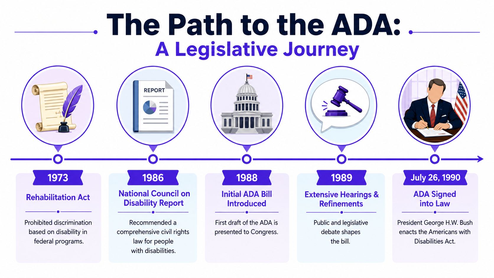 A timeline infographic titled The Path to the ADA, showing key legislative milestones from 1973 to 1990.