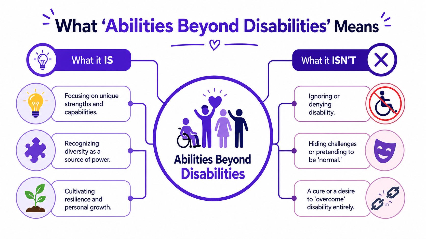 An infographic titled What Abilities Beyond Disabilities Means, explaining the concept through positive and negative definitions.