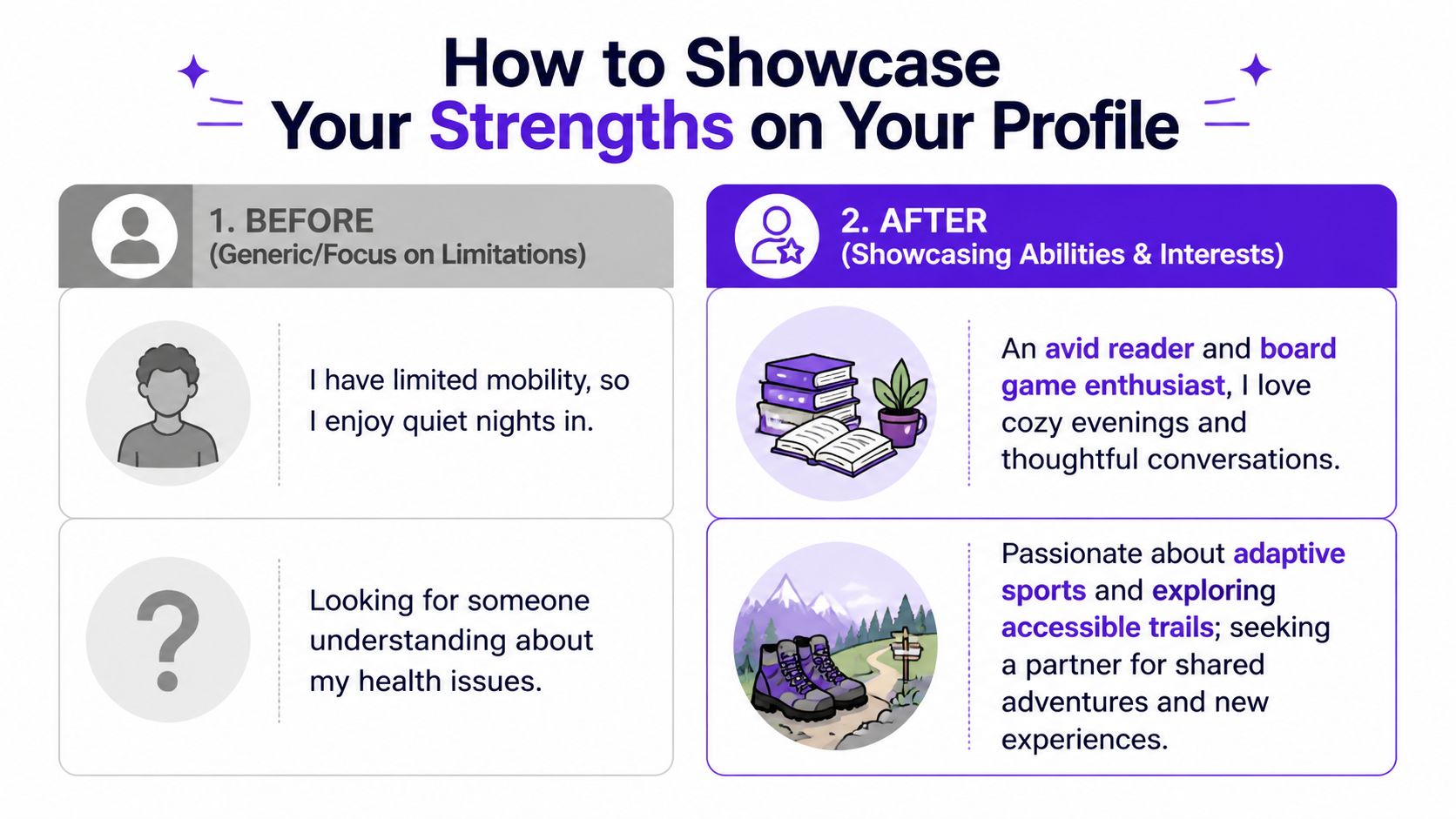 A comparison chart showing how to rephrase profile descriptions to emphasize personal interests instead of limitations.