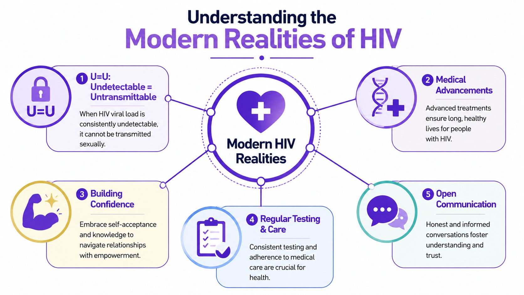 An infographic detailing five modern realities and positive health facts regarding living with HIV.