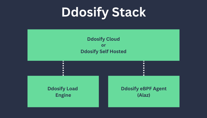 Ddosify Stack