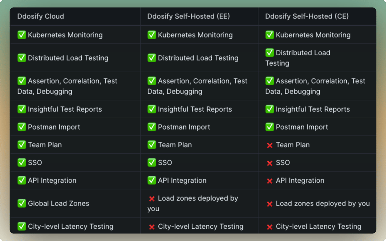 Ddosify versus