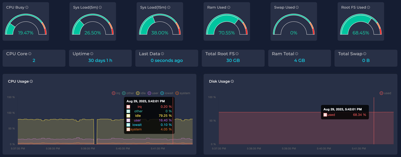 Ddosify - Metrics Dashboard Feature