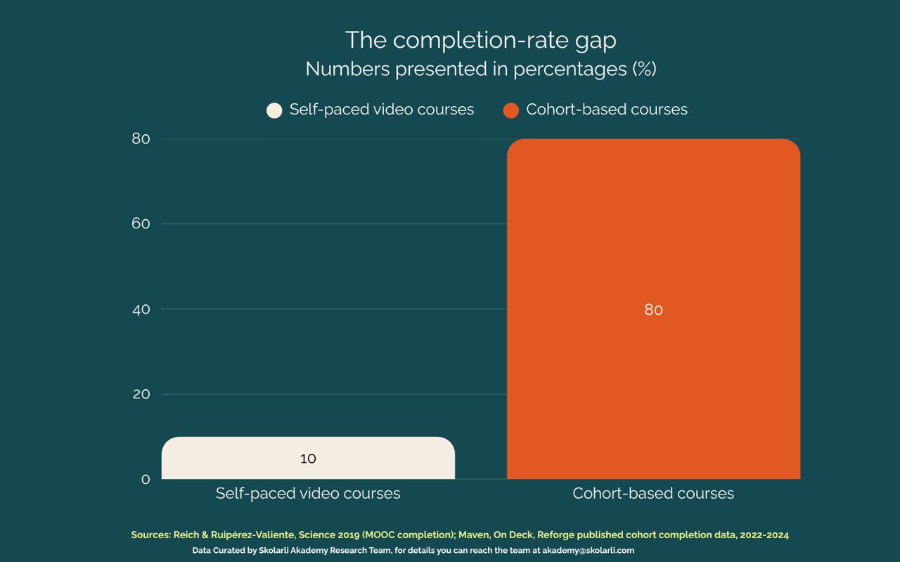 What changed for course creators between 2021 and 2026