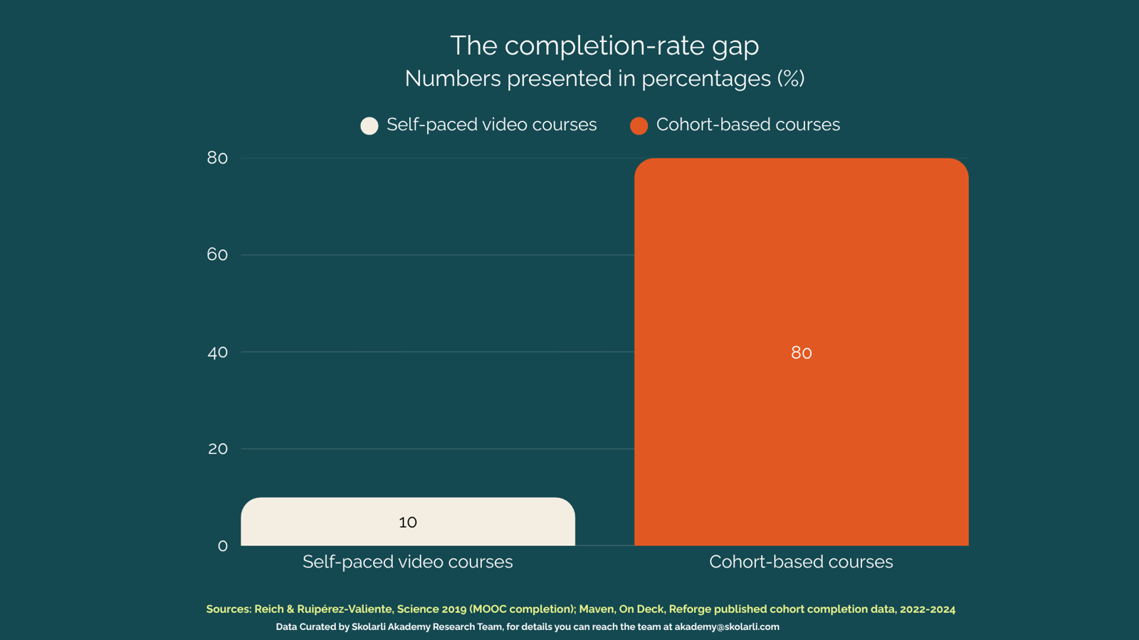Completion rate gap: self-pace video courses at 10% and co-hort based courses at 80%