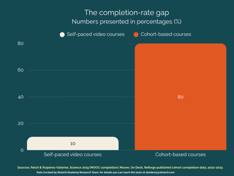 What changed for course creators between 2021 and 2026