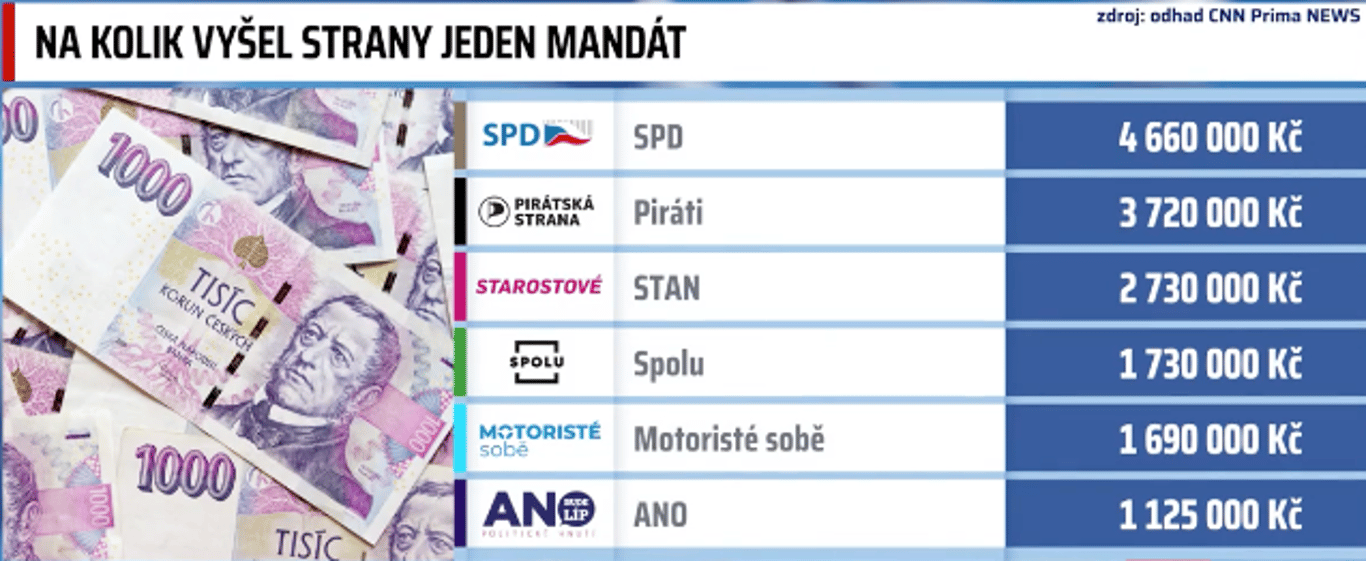 Náklady na jeden mandát