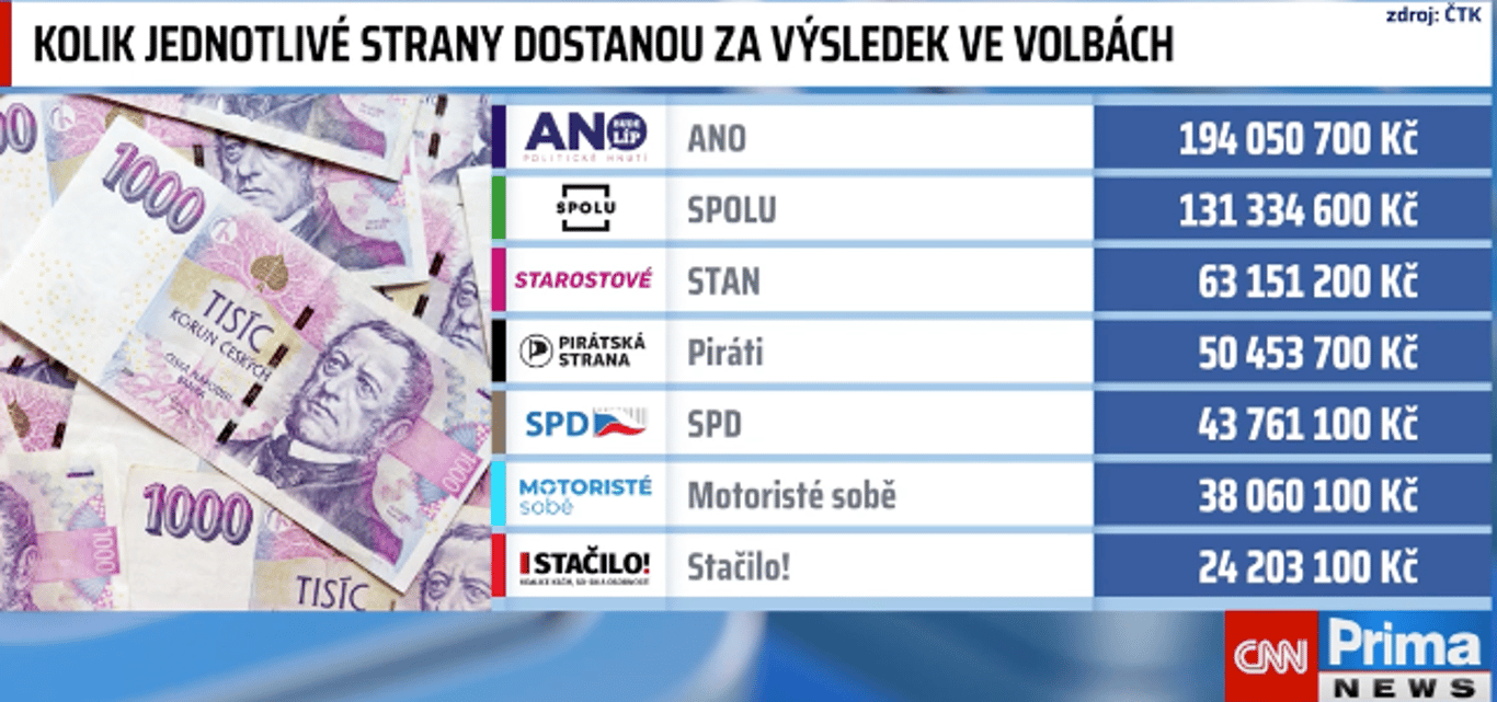 Odměny politickým stranám