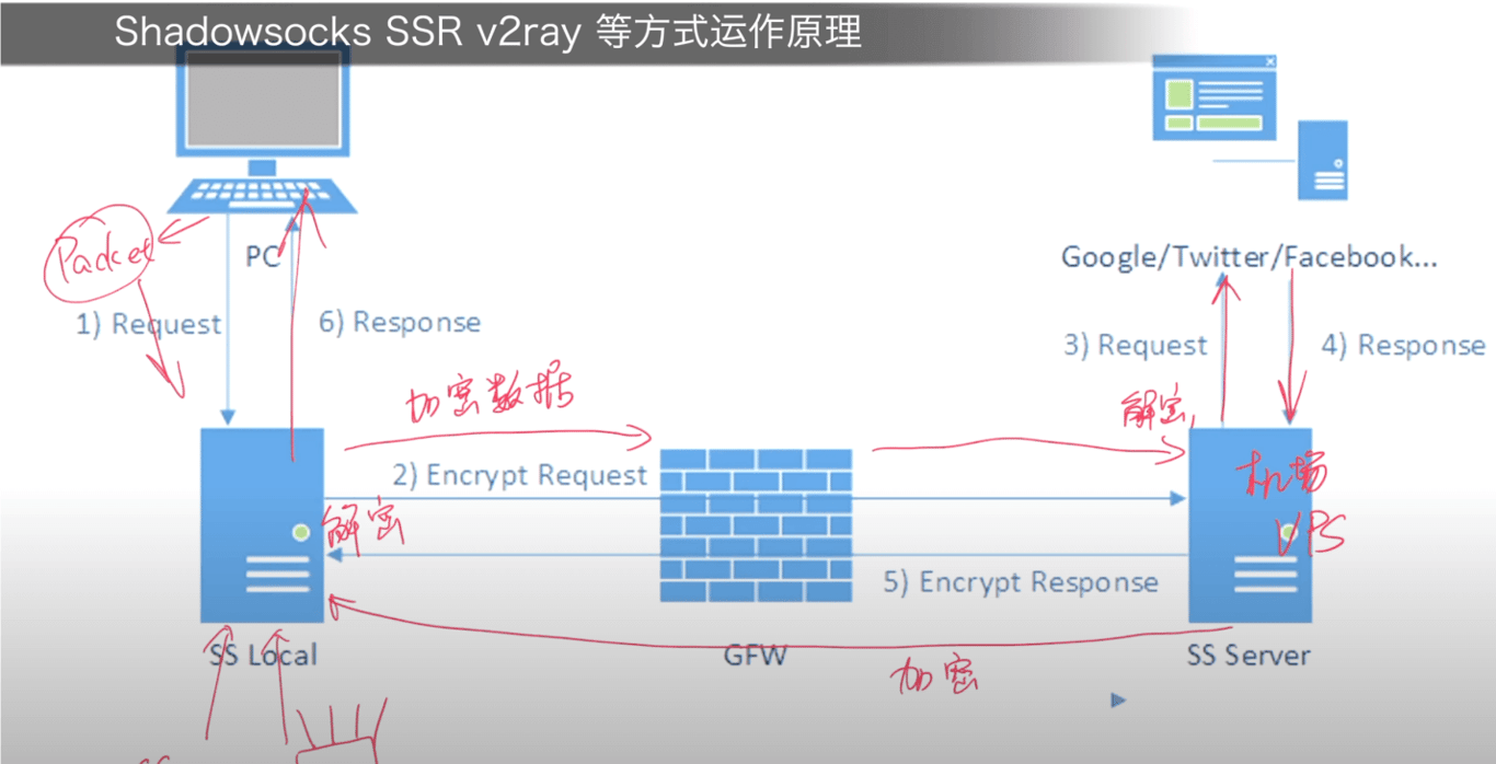 硬核翻墙系列2:翻墙手段