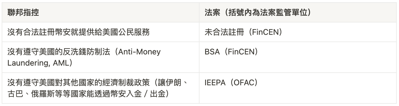 幣安罰款、CZ 下台：美國監管機構的強勢出擊與連鎖反應