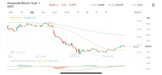 万众瞩目的比特币ETF，一上市就GG了？