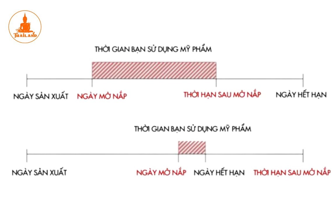 ưu tiên xem hạn sử dụng (EXP) nếu được in trực tiếp trên bao bì