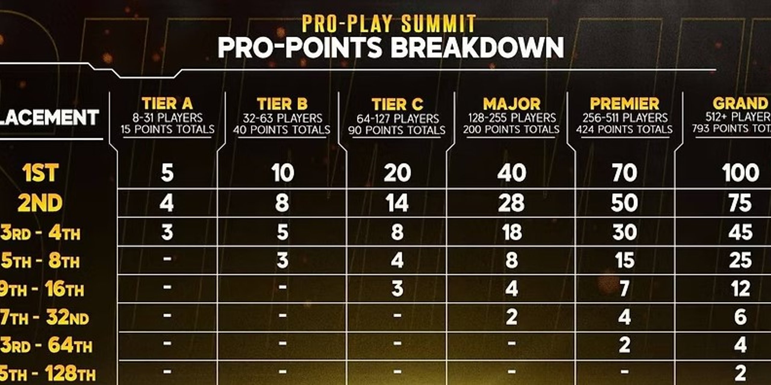 Pro-Play Games Summit: Pro Rank