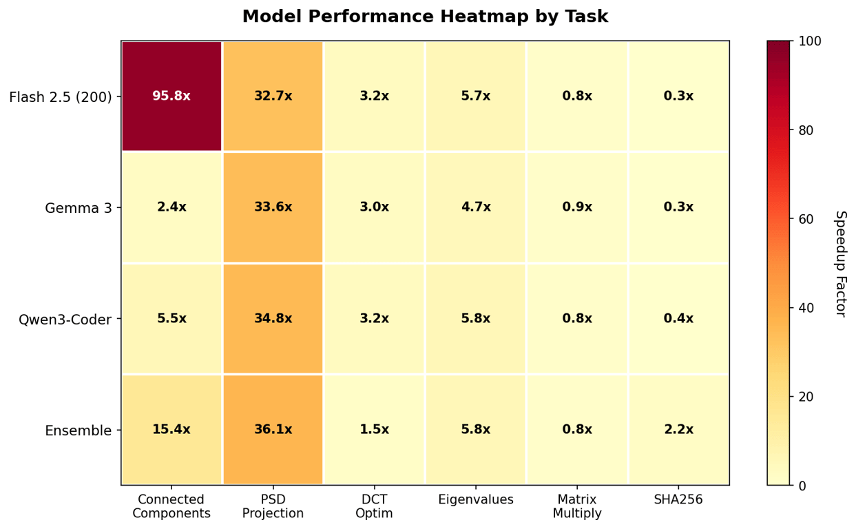 Model Performance Heatmap