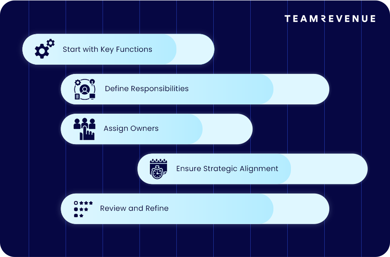 key components, organizational structure, sales team, entire team, organization’s structure, team members, department heads with primary responsibilities.