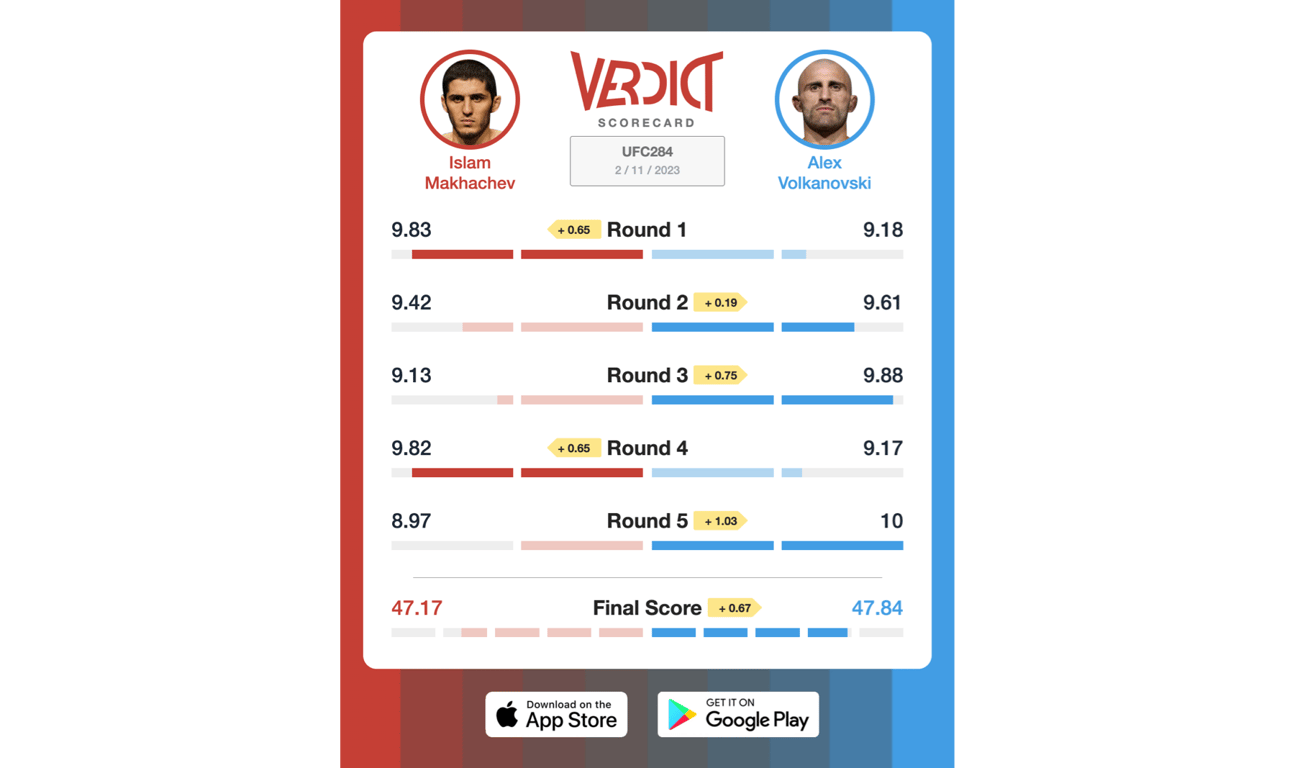 The Verdict Scorecard for Islam Makhachev vs. Alexander Volkanovski.