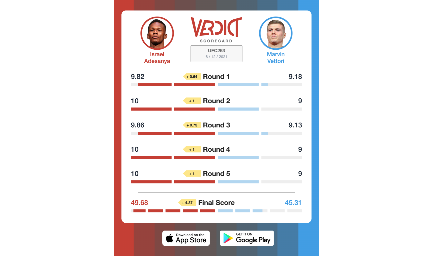 Verdict Scorecard Israel Adesanya vs. Marvin Vettori 2.