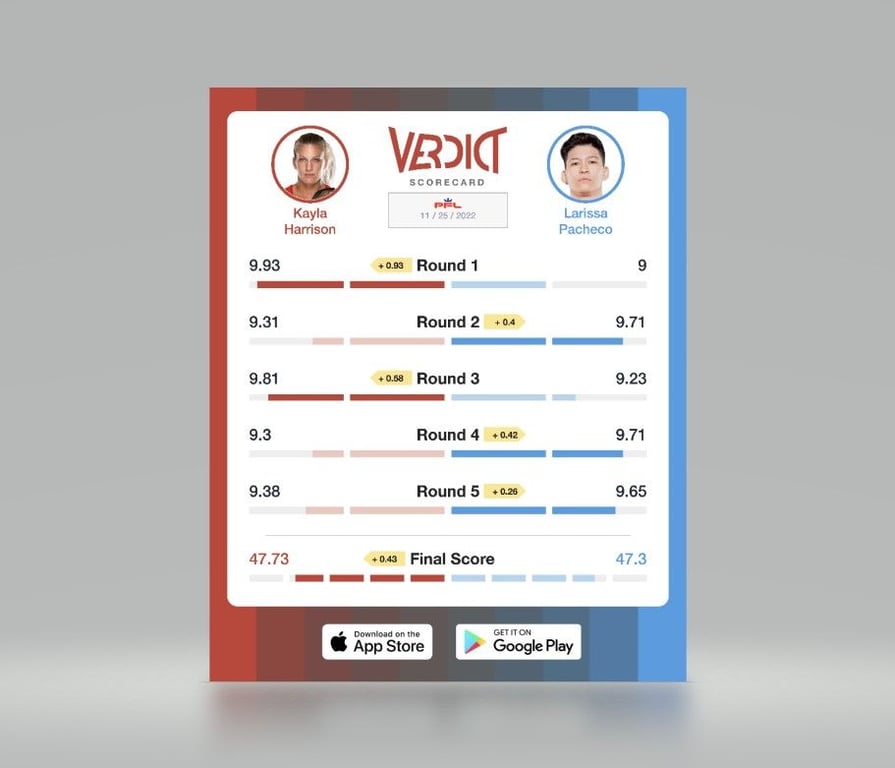 The judges agreed with the Verdict Scorecard on every round, calling the unanimous decision.