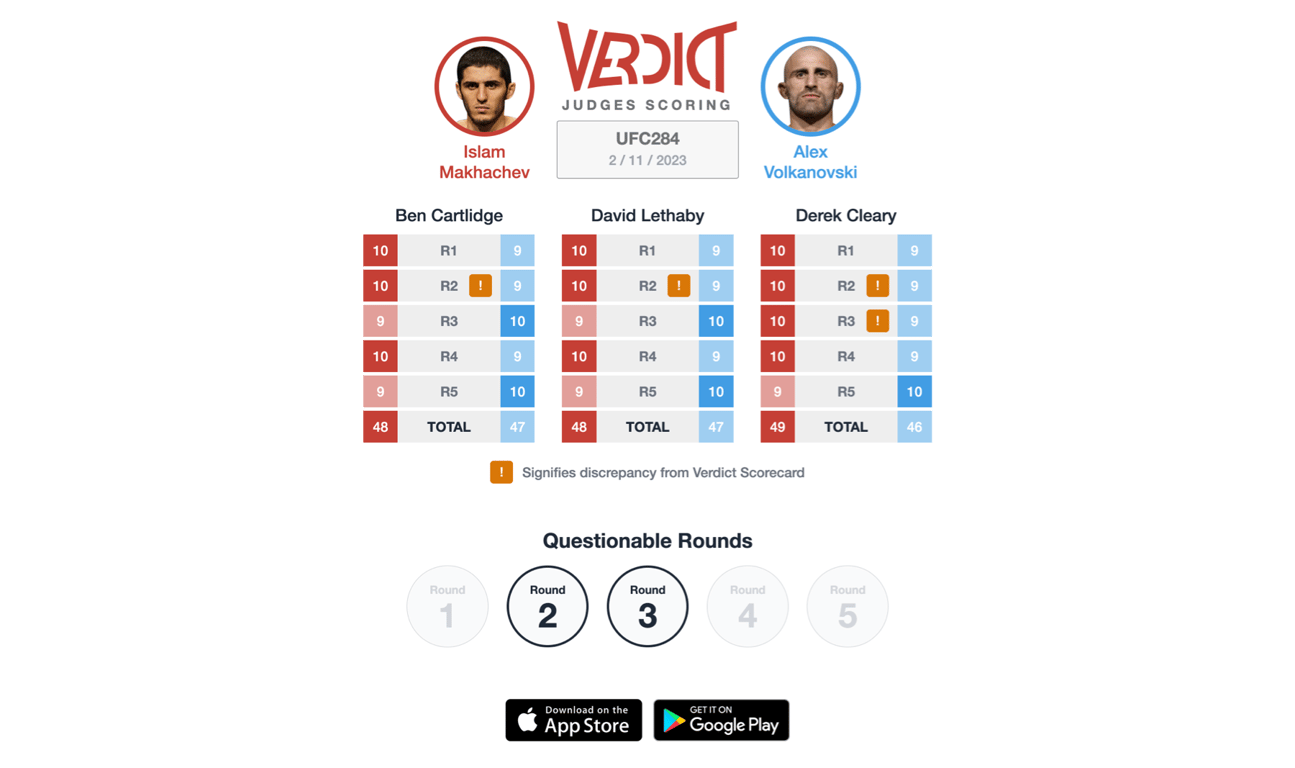 The official scorecards for Islam Makhachev vs. Alexander Volkanovski.