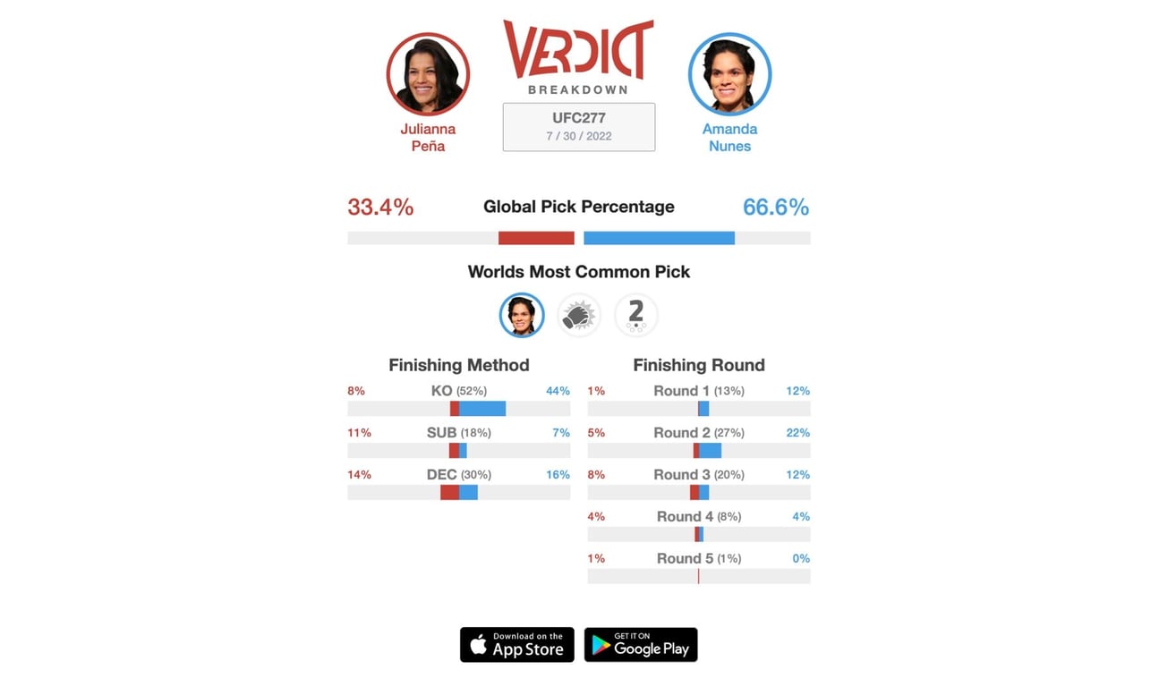 The pre-fight data headed into the rematch between Julianna Pena and Amanda Nunes.