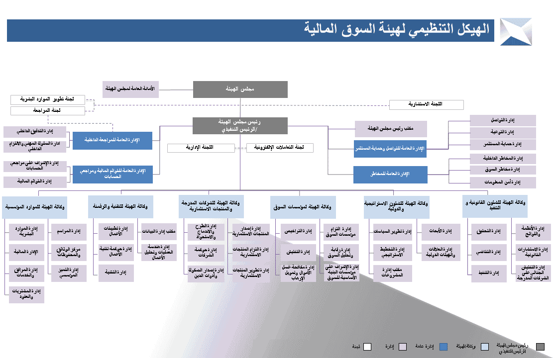 الهيكل التنظيمي لهيئة سوق المالية