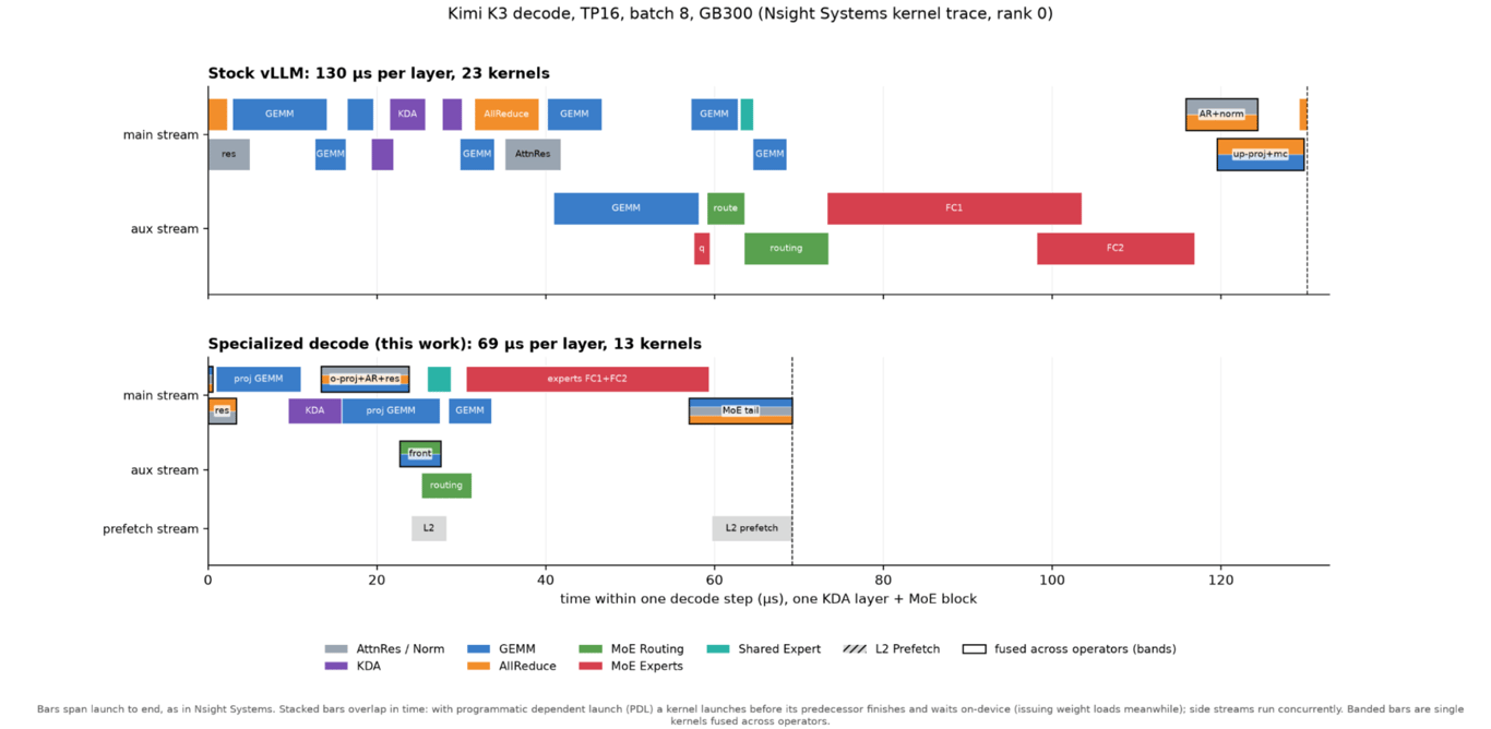 Timeline comparing standard and specialized Kimi K3 decode kernels