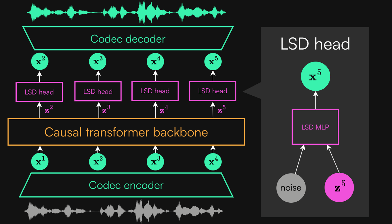 PocketTTS causal transformer feeding a one-step sampler head