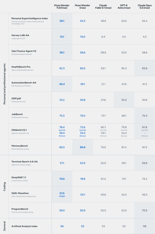Meta table showing capability and safety benchmark results for Muse Wonder models and competitors