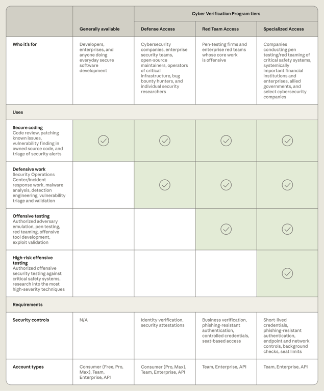 Anthropic comparison of the three Cyber Verification Program tiers