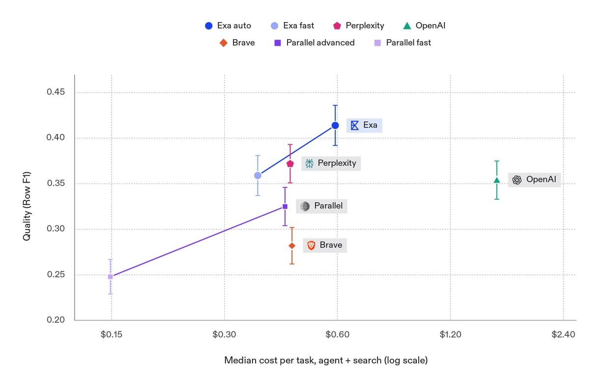 ATLAS Row F1 plotted against cost for several search APIs