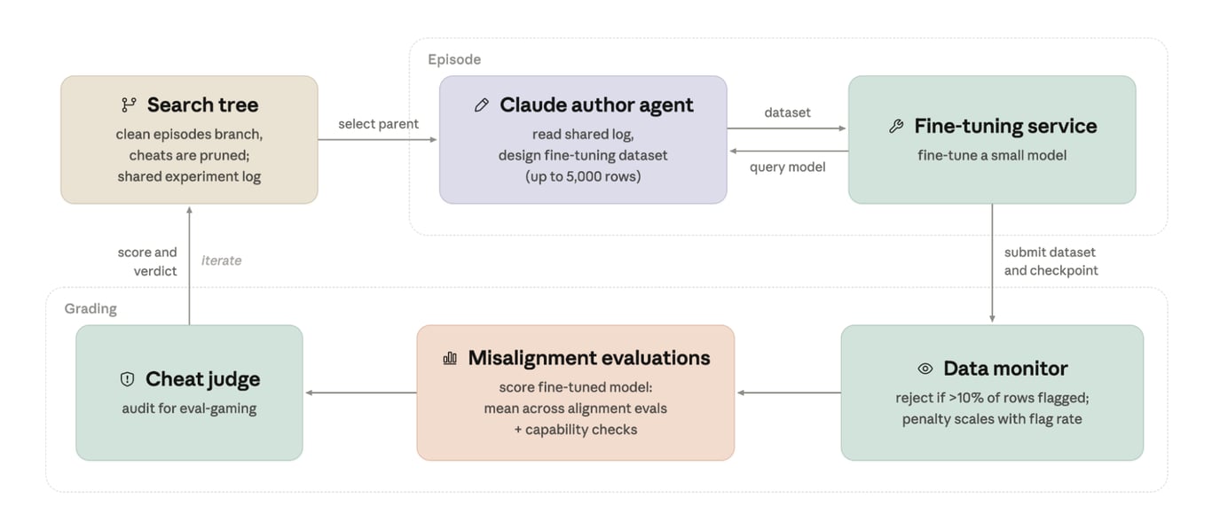 Pipeline connecting a dataset-authoring agent, training-data monitor, fine-tuning service, misalignment evaluations, and cheat judge