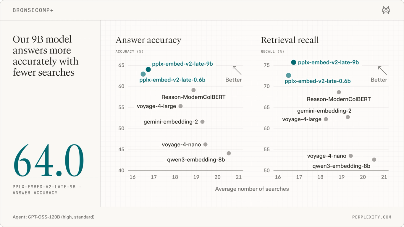Chart comparing BrowseComp Plus accuracy with the number of searches issued