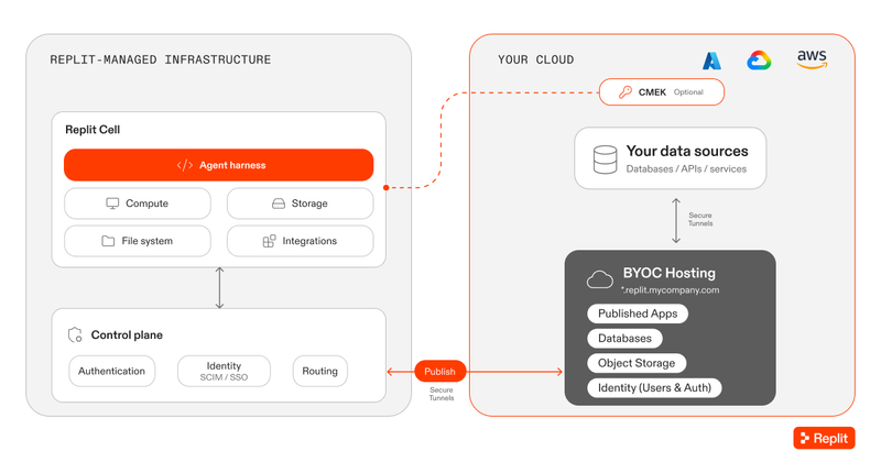 Architecture diagram for deploying Replit-published applications in a customer cloud account